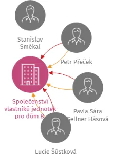 Společenství vlastníků jednotek pro dům B. Němcové 1502/22, Zábřeh, IČO: 26833441: vizualizace vztahů osob a společností