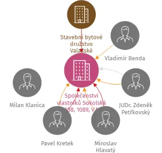 Společenství vlastníků Sokolská 1088, 1089, V.M., IČO: 26838192: vizualizace vztahů osob a společností