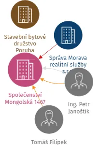 Vizualizace vztahů osob a společností - Společenství Mongolská 1467