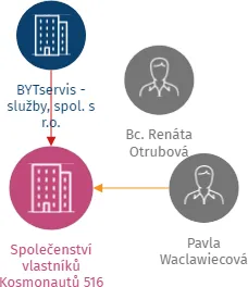 Společenství vlastníků Kosmonautů 516 Karviná-Ráj, IČO: 26855089: vizualizace vztahů osob a společností
