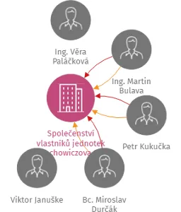 Společenství vlastníků jednotek Lechowiczova 11, IČO: 26857235: vizualizace vztahů osob a společností