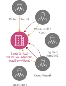 Společenství vlastníků jednotek, Havířov-Město, Pavlovova 586/8, IČO: 26858428: vizualizace vztahů osob a společností