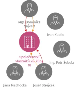 Vizualizace vztahů osob a společností - Společenství vlastníků 28. října 18