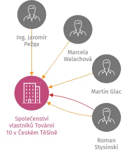 Vizualizace vztahů osob a společností - Společenství vlastníků Tovární 10 v Českém Těšíně