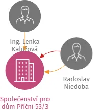 Vizualizace vztahů osob a společností - Společenství pro dům Příční 53/3