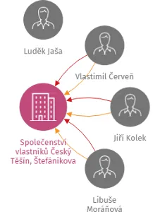 Společenství vlastníků Český Těšín,  Štefánikova 125/18, IČO: 26861755: vizualizace vztahů osob a společností