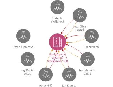 Společenství vlastníků Smetanova 1150 Valašské Meziříčí, IČO: 26861763: vizualizace vztahů osob a společností