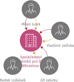 Společenství vlastníků pro dům Poděbradova č.p. 1846/10, Nový Jičín, IČO: 26861771: vizualizace vztahů osob a společností