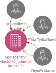 Společenství vlastníků jednotek Brabce 31, IČO: 26865025: vizualizace vztahů osob a společností