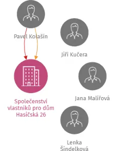 Vizualizace vztahů osob a společností - Společenství vlastníků pro dům Hasičská 26