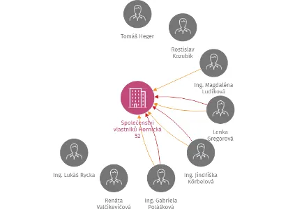 Společenství vlastníků Hornická 52, IČO: 26871254: vizualizace vztahů osob a společností
