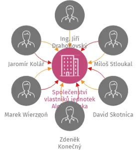 Společenství vlastníků jednotek Aloise Jiráska 13/1520, Havířov, Podlesí, IČO: 26876795: vizualizace vztahů osob a společností