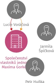 Společenství vlastníků jednotek Maxima Gorkého 62, Krnov, IČO: 26878062: vizualizace vztahů osob a společností