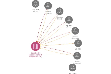 Společenství vlastníků jednotek Nešporova 7, 9, 11, 13, 15, Olomouc, IČO: 26879182: vizualizace vztahů osob a společností