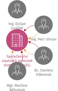 Společenství vlastníků jednotek domu Žlutá 483, 760 01 Zlín - Kudlov, IČO: 26885069: vizualizace vztahů osob a společností
