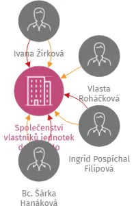 Společenství vlastníků jednotek domu číslo popisné 141 Dyje, IČO: 26886391: vizualizace vztahů osob a společností