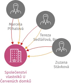 Společenství vlastníků U Červených domků č.p. 2971, č.p. 2972, Hodonín, IČO: 26887223: vizualizace vztahů osob a společností