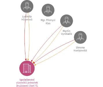 Společenství vlastníků jednotek Družstevní čtvrť 17, 18, 19, 20, 21, 22, 695 03 Hodonín, IČO: 26887495: vizualizace vztahů osob a společností