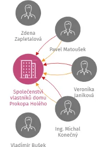 Společenství vlastníků domu Prokopa Holého 734, Uherské Hradiště, IČO: 26891506: vizualizace vztahů osob a společností