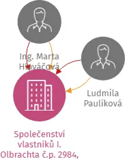 Společenství vlastníků I. Olbrachta č.p. 2984, č.p. 2985, Hodonín, IČO: 26892847: vizualizace vztahů osob a společností