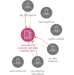 Společenství vlastníků jednotek Kopánky 1636, Staré Město, IČO: 26893479: vizualizace vztahů osob a společností