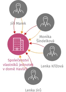 Společenství vlastníků jednotek v domě Havlíčkova 1513/23 Boskovice, IČO: 26895269: vizualizace vztahů osob a společností