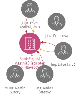 Společenství vlastníků jednotek Brno, Hlaváčova 8, č.p. 620, IČO: 26895528: vizualizace vztahů osob a společností