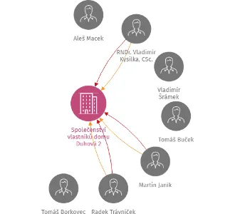 Vizualizace vztahů osob a společností - Společenství vlastníků domu Duhová 2