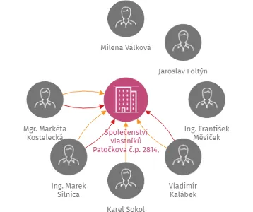 Vizualizace vztahů osob a společností - Společenství vlastníků Patočkova č.p. 2814, č.p. 2815, Hodonín