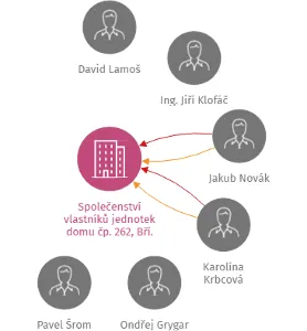 Vizualizace vztahů osob a společností - Společenství vlastníků jednotek domu čp. 262, Bří. Mrštíků,  Otrokovice