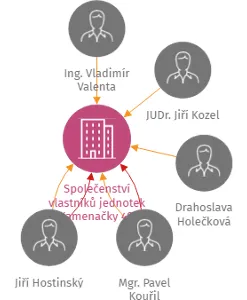 Společenství vlastníků jednotek Kamenačky 49, Brno, IČO: 26896109: vizualizace vztahů osob a společností