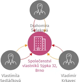 Společenství vlastníků Sýpka 32, Brno, IČO: 26896362: vizualizace vztahů osob a společností