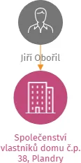 Společenství vlastníků domu č.p. 38, Plandry, IČO: 26899647: vizualizace vztahů osob a společností