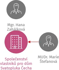 Společenství vlastníků pro dům Svatopluka Čecha 1616/42, Brno, IČO: 26899761: vizualizace vztahů osob a společností