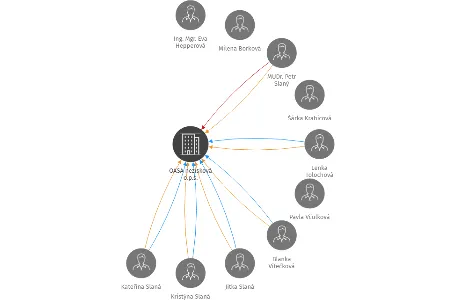 OASA nezisková o.p.s., IČO: 26839857: vizualizace vztahů osob a společností