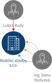 Mobilní stavby, s.r.o., IČO: 26899698: vizualizace vztahů osob a společností