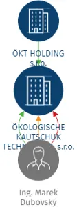 ÖKOLOGISCHE KAUTSCHUK TECHNOLOGIE s.r.o., IČO: 26895251: vizualizace vztahů osob a společností