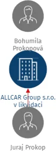 ALLCAR Group s.r.o. v likvidaci, IČO: 26881608: vizualizace vztahů osob a společností