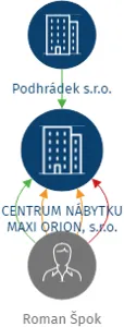CENTRUM NÁBYTKU MAXI ORION, s.r.o., IČO: 26880555: vizualizace vztahů osob a společností