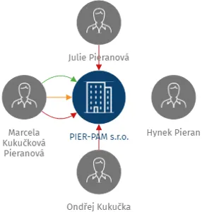 PIER-PAM s.r.o., IČO: 26879212: vizualizace vztahů osob a společností