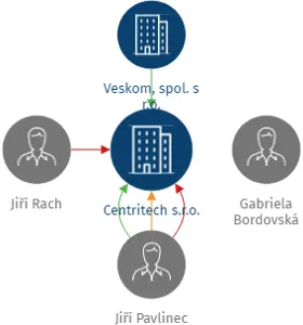 Centritech s.r.o., IČO: 26878844: vizualizace vztahů osob a společností