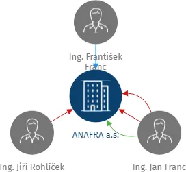 ANAFRA a.s., IČO: 26878291: vizualizace vztahů osob a společností
