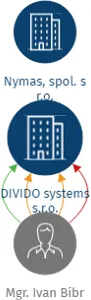 DIVIDO systems s.r.o., IČO: 26877147: vizualizace vztahů osob a společností