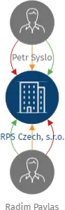RPS Czech, s.r.o., IČO: 26874598: vizualizace vztahů osob a společností
