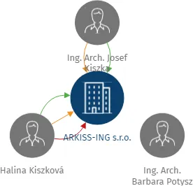 ARKISS-ING s.r.o., IČO: 26873184: vizualizace vztahů osob a společností