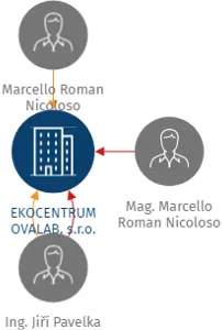 EKOCENTRUM OVALAB, s.r.o., IČO: 26872196: vizualizace vztahů osob a společností