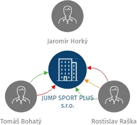 JUMP SPORT PLUS s.r.o., IČO: 26871432: vizualizace vztahů osob a společností