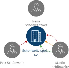 Schonweitz spol. s r.o., IČO: 26871416: vizualizace vztahů osob a společností