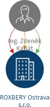 ROXBERY Ostrava s.r.o., IČO: 26871408: vizualizace vztahů osob a společností