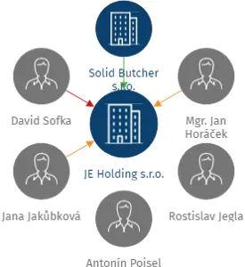 JE Holding s.r.o., IČO: 26871378: vizualizace vztahů osob a společností